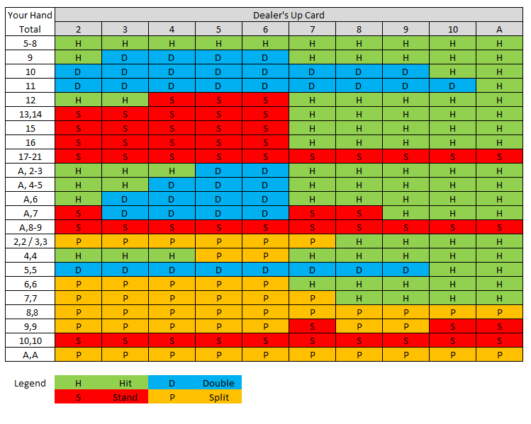 Blackjack Strategy Chart - Live Casino USA