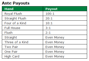 Casino Holdem Payoffs